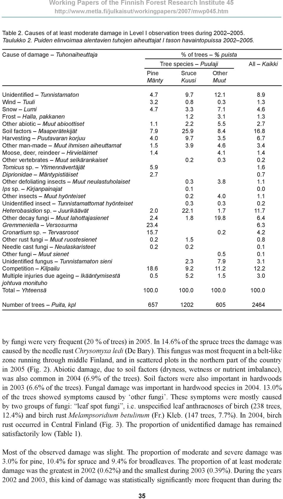 3 Snow Lumi 4.7 3.3 7.1 4.6 Frost Halla, pakkanen 1.2 3.1 1.3 Other abiotic Muut abioottiset 1.1 2.2 5.5 2.7 Soil factors Maaperätekijät 7.9 25.9 8.4 16.8 Harvesting Puutavaran korjuu 4.0 9.7 3.5 6.