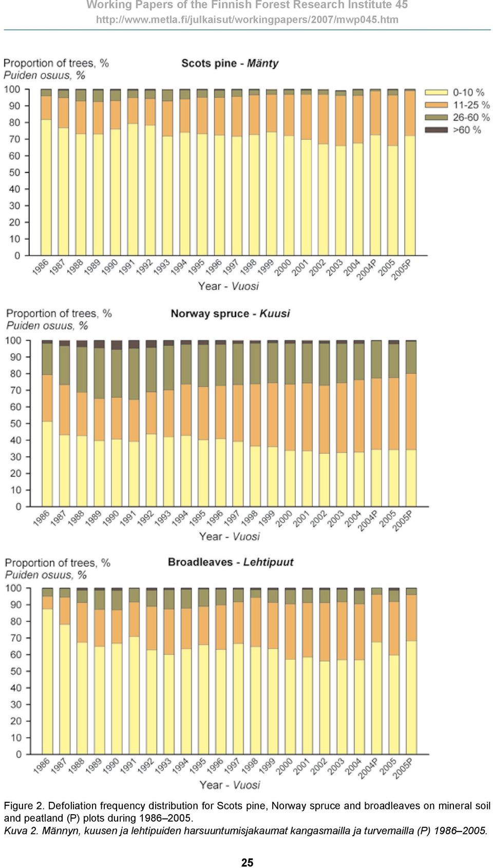 spruce and broadleaves on mineral soil and peatland (P) plots