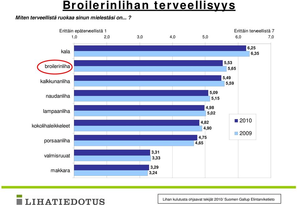 6,25 6,35 broilerinliha kalkkunanliha 5,53 5,65 5,49 5,59 naudanliha lampaanliha
