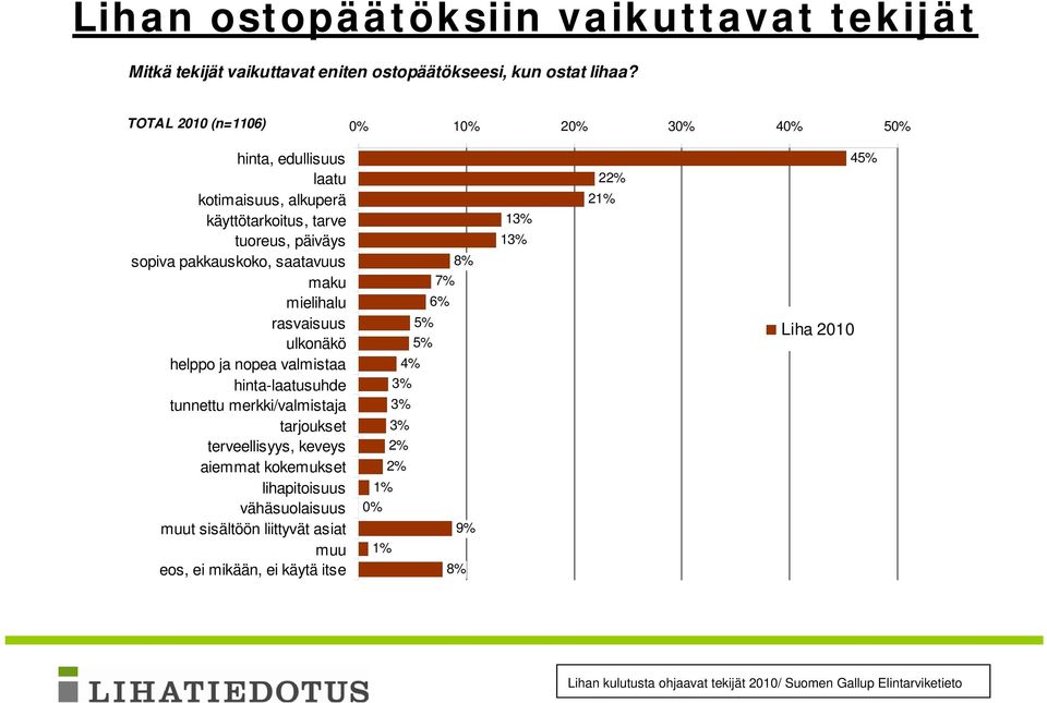 saatavuus maku mielihalu rasvaisuus ulkonäkö helppo ja nopea valmistaa hinta-laatusuhde tunnettu merkki/valmistaja tarjoukset terveellisyys, keveys