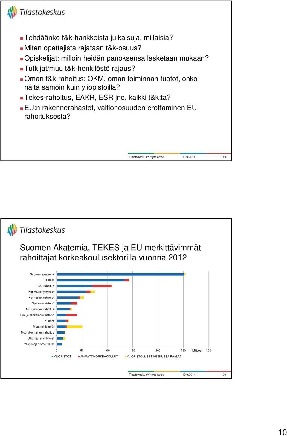 9.2014 19 Suomen Akatemia, TEKES ja EU merkittävimmät rahoittajat korkeakoulusektorilla vuonna 2012 Suomen akatemia TEKES EU-rahoitus Kotimaiset yritykset Kotimaiset rahastot Opetusministeriö Muu