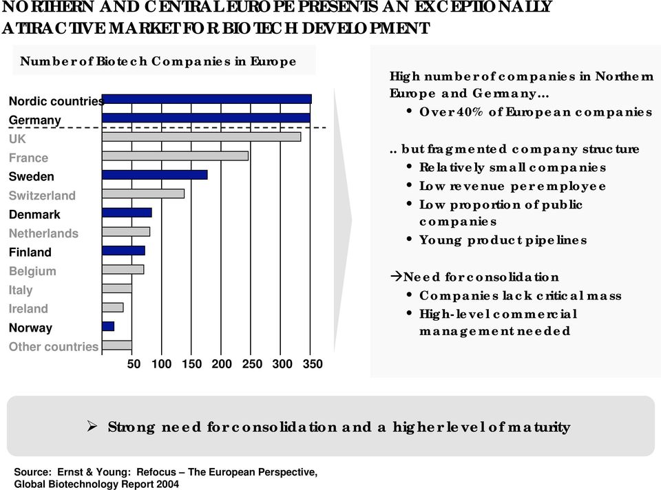 . but fragmented company structure Relatively small companies Low revenue per employee Low proportion of public companies Young product pipelines Need for consolidation Companies lack