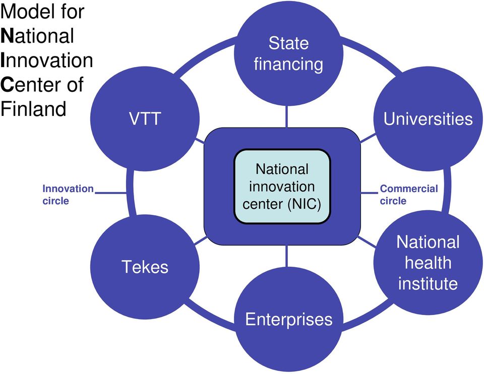 circle National innovation center (NIC)