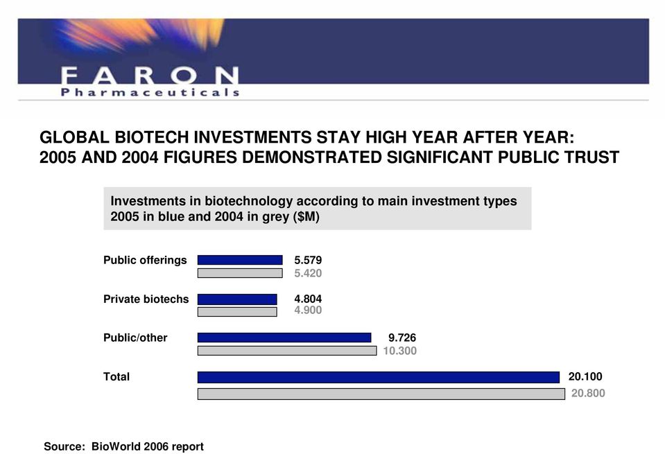 investment types 2005 in blue and 2004 in grey ($M) Public offerings Private biotechs