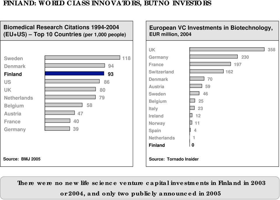 118 Germany France Switzerland Denmark Austria Sweden Belgium Italy Ireland Norway Spain 70 59 46 25 23 12 11 4 230 197 162 Netherlands 1 Finland 0