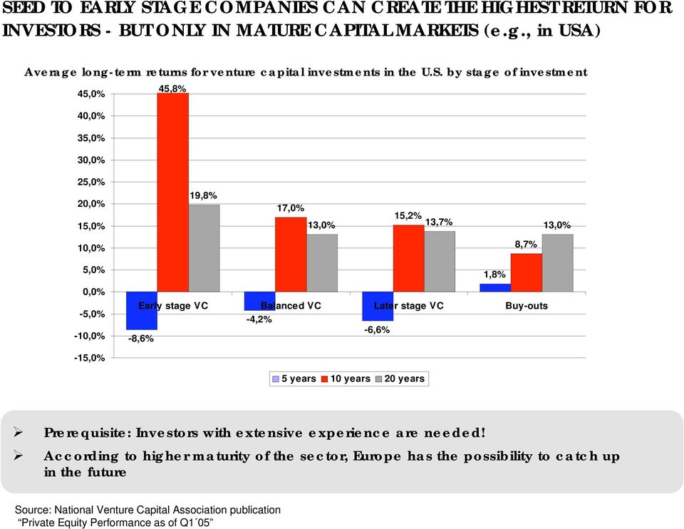 ) Average long-term returns for venture capital investments in the U.S.