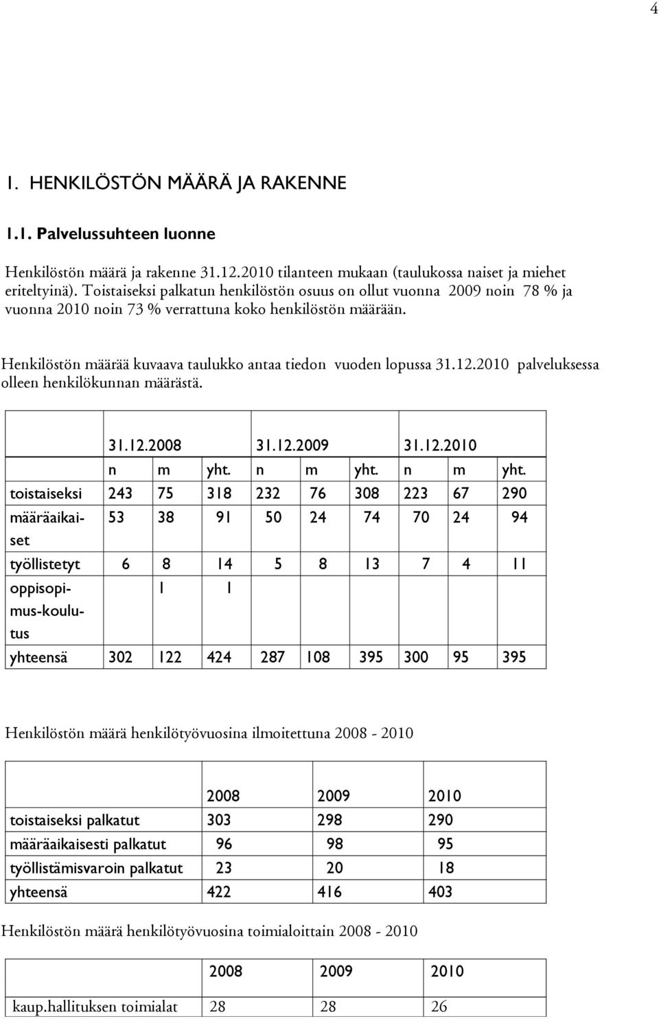 12.2010 palveluksessa olleen henkilökunnan määrästä. 31.12.2008 31.12.2009 31.12.2010 n m yht.