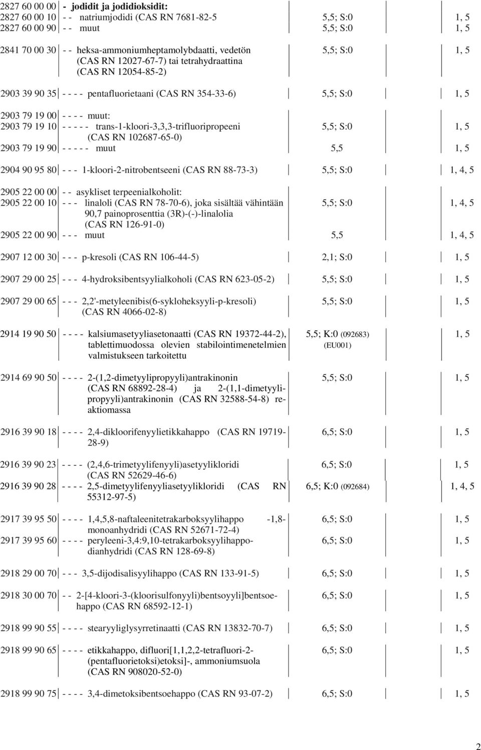 - - - - trans-1-kloori-3,3,3-trifluoripropeeni 5,5; S:0 1, 5 (CAS RN 102687-65-0) 2903 79 19 90 - - - - - muut 5,5 1, 5 2904 90 95 80 - - - 1-kloori-2-nitrobentseeni (CAS RN 88-73-3) 5,5; S:0 1, 4, 5