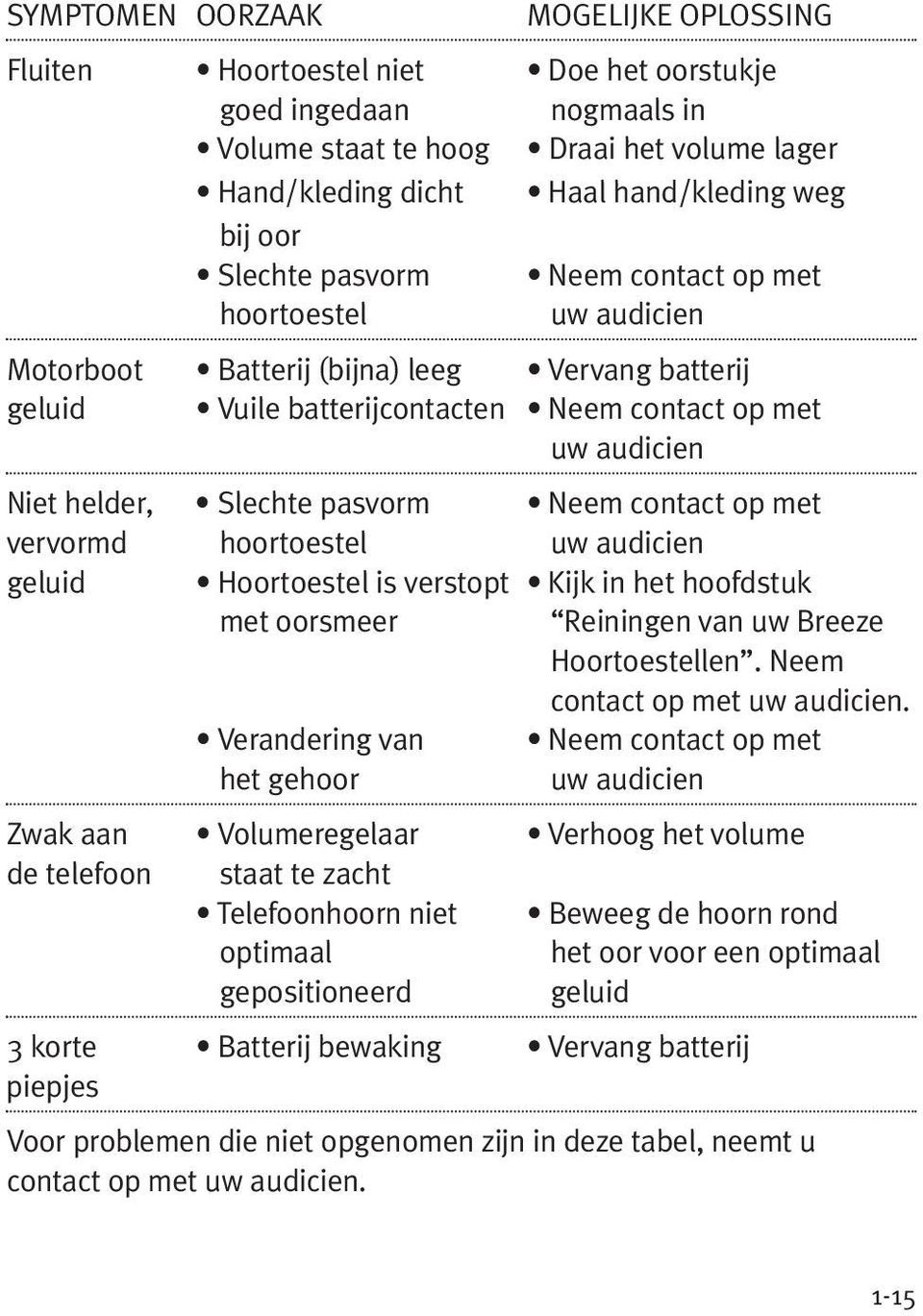 pasvorm Neem contact op met vervormd hoortoestel uw audicien geluid Hoortoestel is verstopt Kijk in het hoofdstuk met oorsmeer Reiningen van uw Breeze Hoortoestellen. Neem contact op met uw audicien.