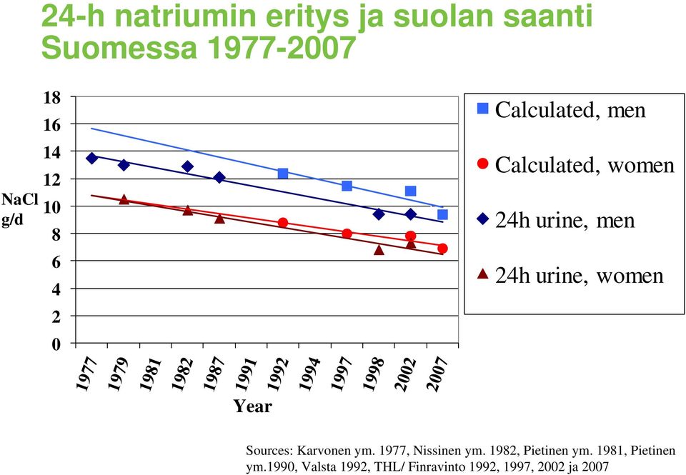 urine, women Year Sources: Karvonen ym. 1977, Nissinen ym.