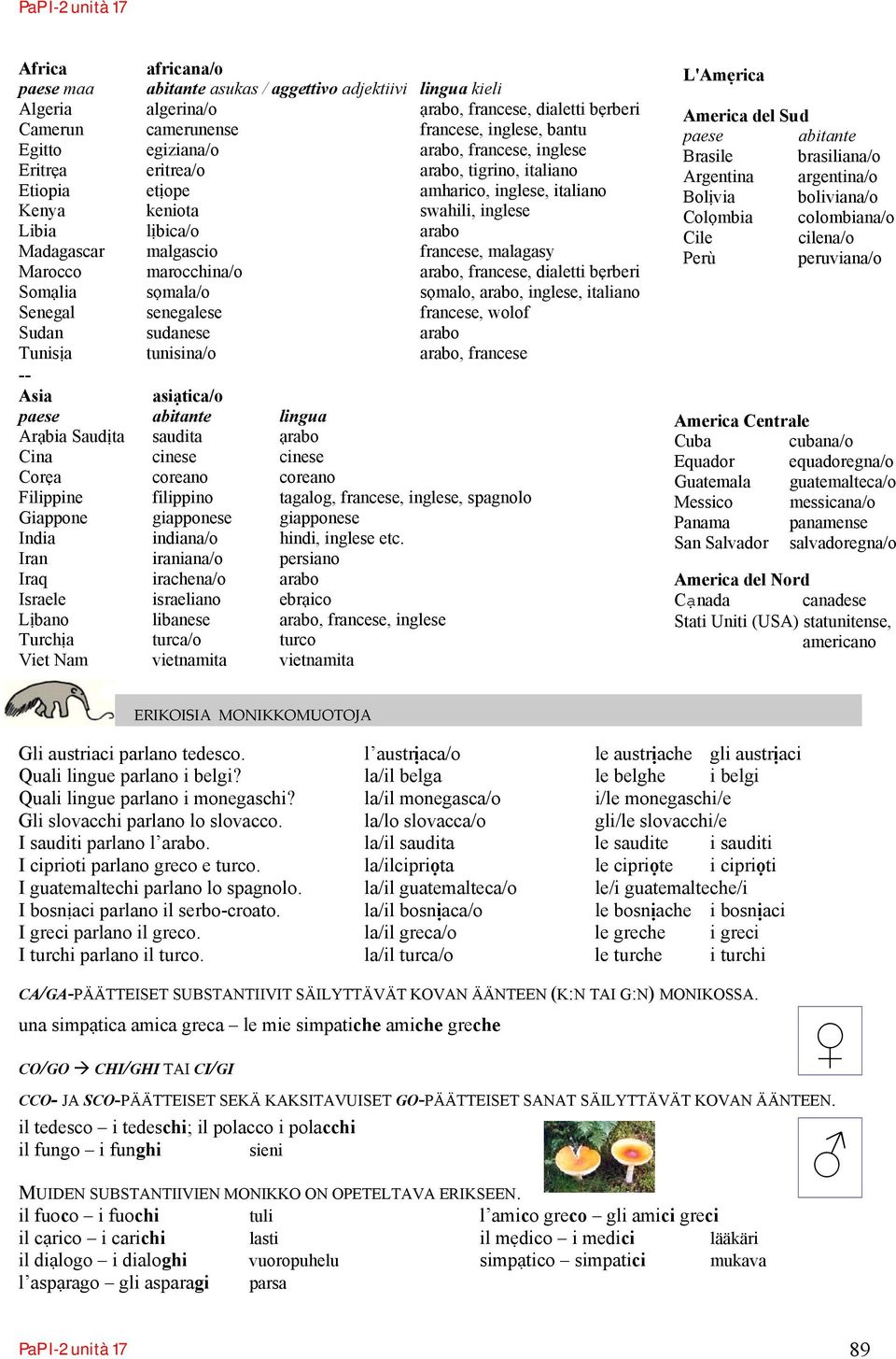 malagasy Marocco marocchina/o arabo, francese, dialetti bẹrberi Somạlia sọmala/o sọmalo, arabo, inglese, italiano Senegal senegalese francese, wolof Sudan sudanese arabo Tunisịa tunisina/o arabo,