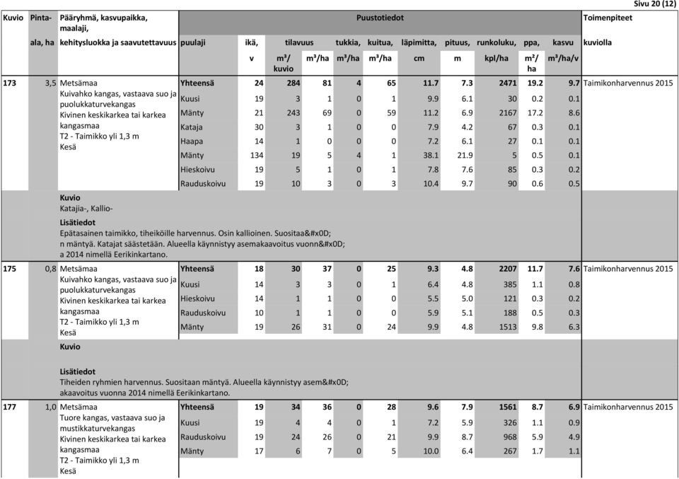 1 30 0.2 0.1 Mänty 21 243 69 0 59 11.2 6.9 2167 17.2 8.6 Kataja 30 3 1 0 0 7.9 4.2 67 0.3 0.1 Haapa 14 1 0 0 0 7.2 6.1 27 0.1 0.1 Mänty 134 19 5 4 1 38.1 21.9 5 0.5 0.1 Hieskoiu 19 5 1 0 1 7.8 7.