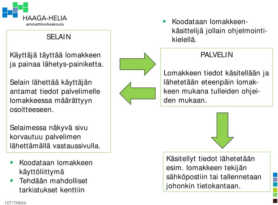 Selaimessa näkyvä sivu korvautuu palvelimen lähettämällä vastaussivulla.