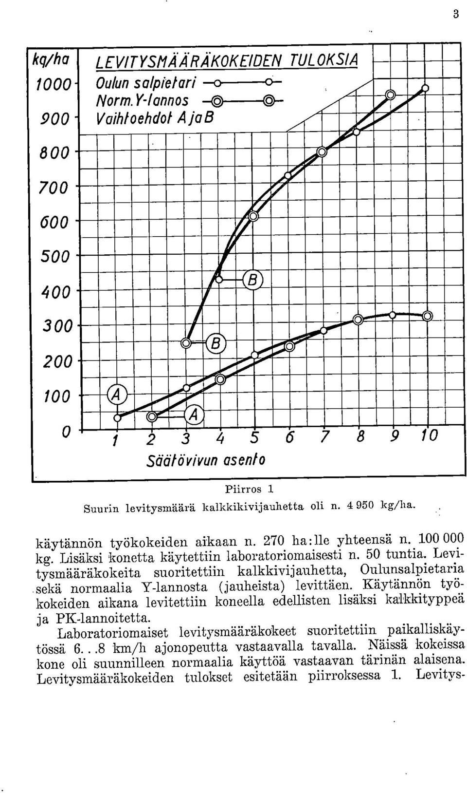 270 ha :e yhteensä n. 000 kg. Lisäksi konetta käytettiin laboratoriomaisesti n. 50 tuntia. Levitysmääräkokeita suoritettiin kalkkivijauhetta, Oulunsalpietaria.