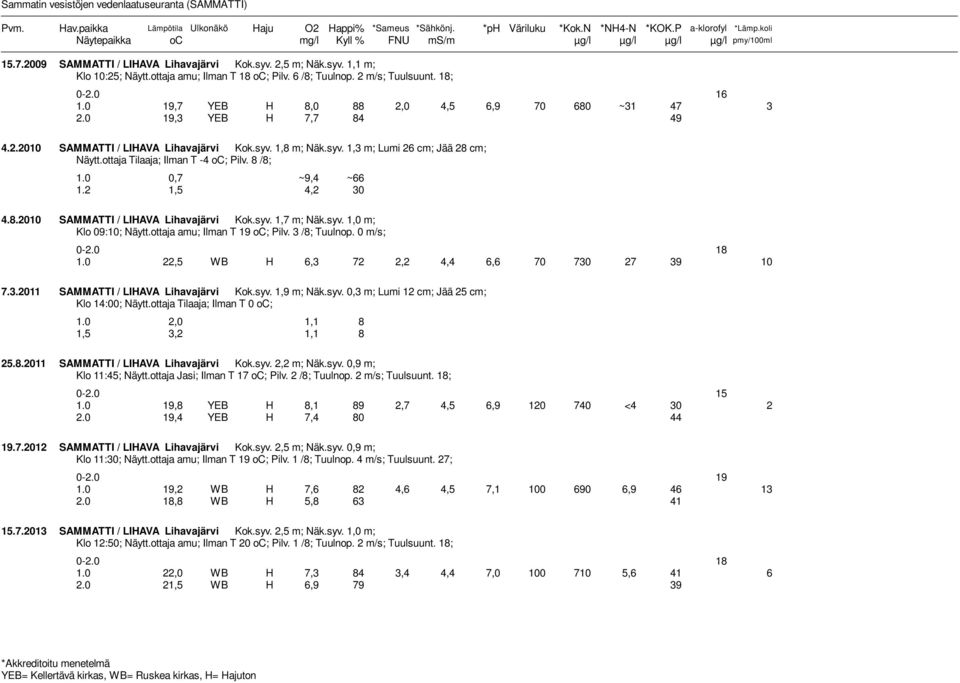 2 m/s; Tuulsuunt. 18; -2. 16 1. 19,7 YEB H 8, 88 2, 4,5 6,9 7 68 ~31 47 3 2. 19,3 YEB H 7,7 84 49 4.2.21 SAMMATTI / LIHAVA Lihavajärvi Kok.syv. 1,8 m; Näk.syv. 1,3 m; Lumi 26 cm; Jää 28 cm; Näytt.