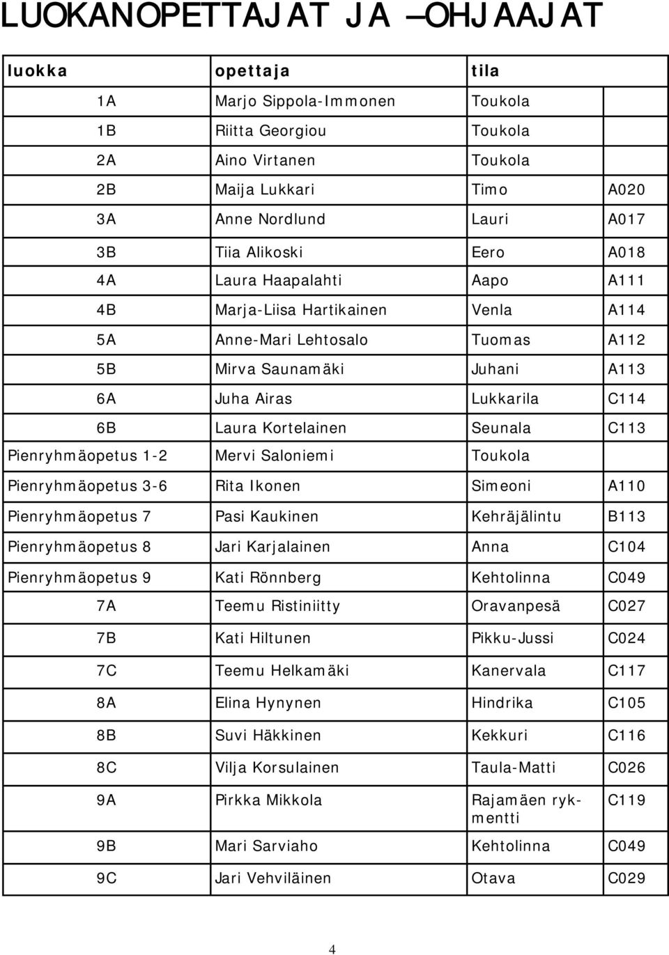 Kortelainen Seunala C113 Pienryhmäopetus 1-2 Mervi Saloniemi Toukola Pienryhmäopetus 3-6 Rita Ikonen Simeoni A110 Pienryhmäopetus 7 Pasi Kaukinen Kehräjälintu B113 Pienryhmäopetus 8 Jari Karjalainen