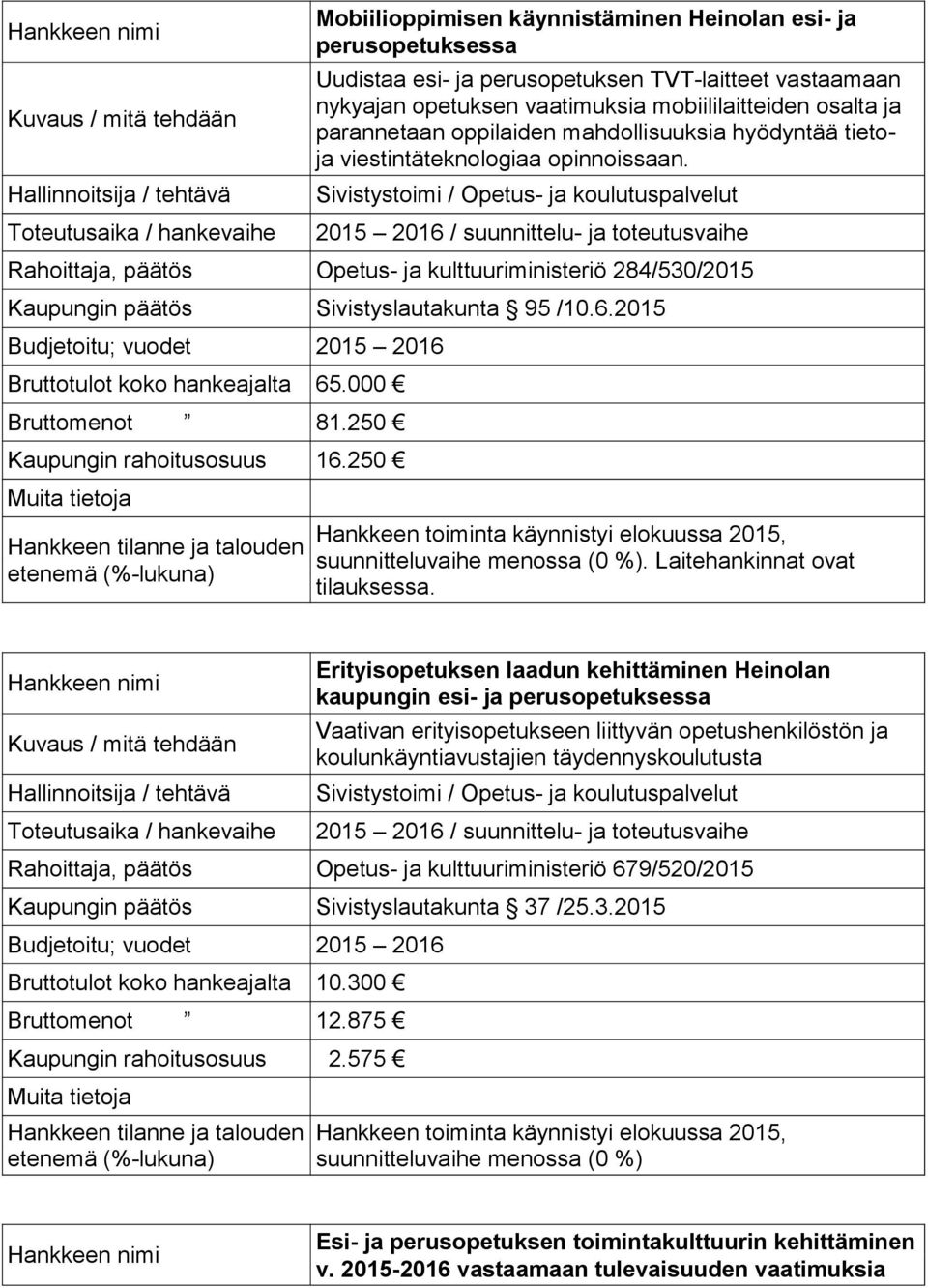 Sivistystoimi / Opetus- ja koulutuspalvelut 2015 2016 / suunnittelu- ja toteutusvaihe Rahoittaja, päätös Opetus- ja kulttuuriministeriö 284/530/2015 Kaupungin päätös Sivistyslautakunta 95 /10.6.2015 Budjetoitu; vuodet 2015 2016 Bruttotulot koko hankeajalta 65.