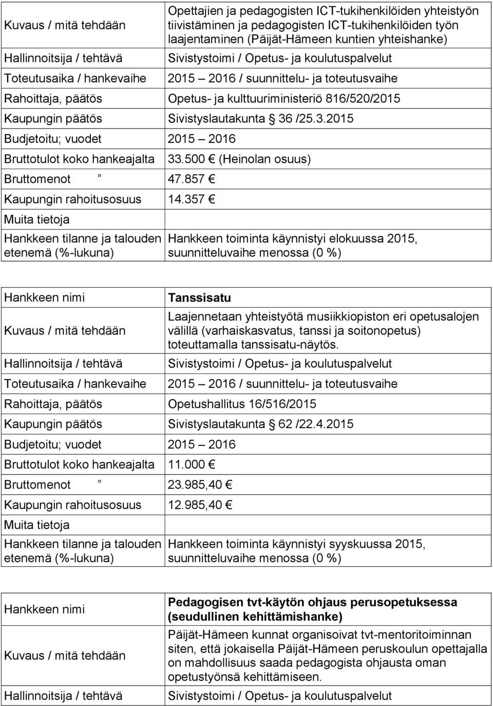 /25.3.2015 Budjetoitu; vuodet 2015 2016 Bruttotulot koko hankeajalta Bruttomenot 47.857 Kaupungin rahoitusosuus 14.357 33.