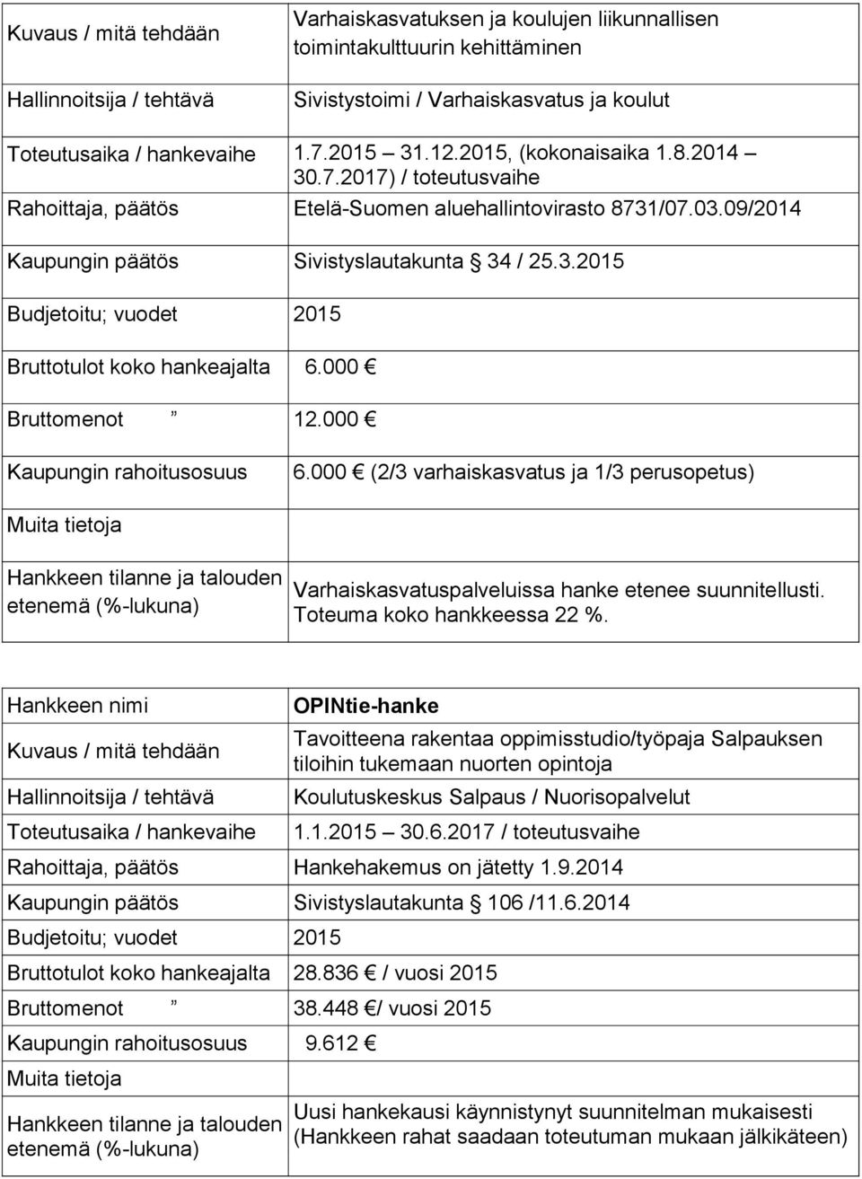 000 Bruttomenot 12.000 Kaupungin rahoitusosuus 6.000 (2/3 varhaiskasvatus ja 1/3 perusopetus) Varhaiskasvatuspalveluissa hanke etenee suunnitellusti. Toteuma koko hankkeessa 22 %.