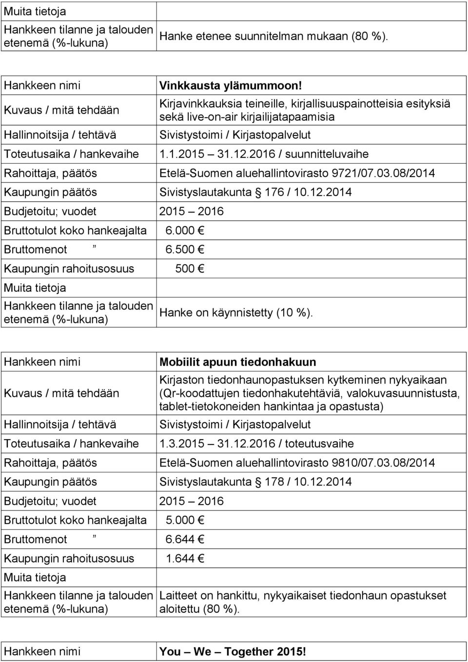 000 Bruttomenot 6.500 Kaupungin rahoitusosuus 500 Hanke on käynnistetty (10 %).