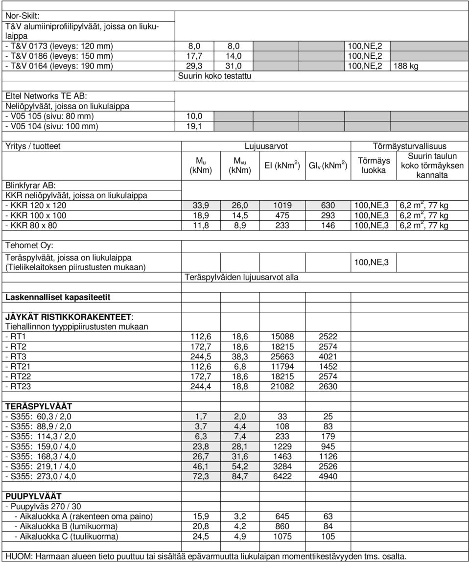 Törmäysturvallisuus M u (knm) M vu (knm) EI (knm 2 ) GI v(knm 2 ) Törmäys luokka Suurin taulun koko törmäyksen kannalta Blinkfyrar AB: KKR neliöpylväät, joissa on liukulaippa - KKR 120 x 120 33,9