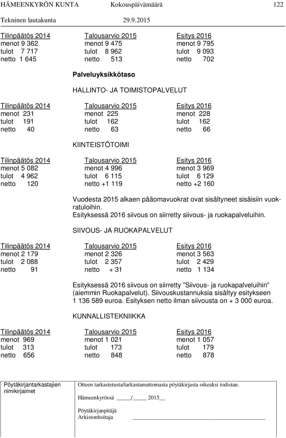 pääomavuokrat ovat sisältyneet sisäisiin vuokratuloihin. Esityksessä 2016 siivous on siirretty siivous- ja ruokapalveluihin.