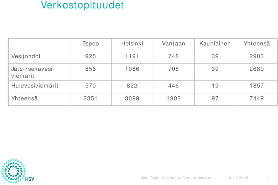 708 39 2689 Hulevesiviemärit 570 822 446 19 1857 Yhteensä 2351