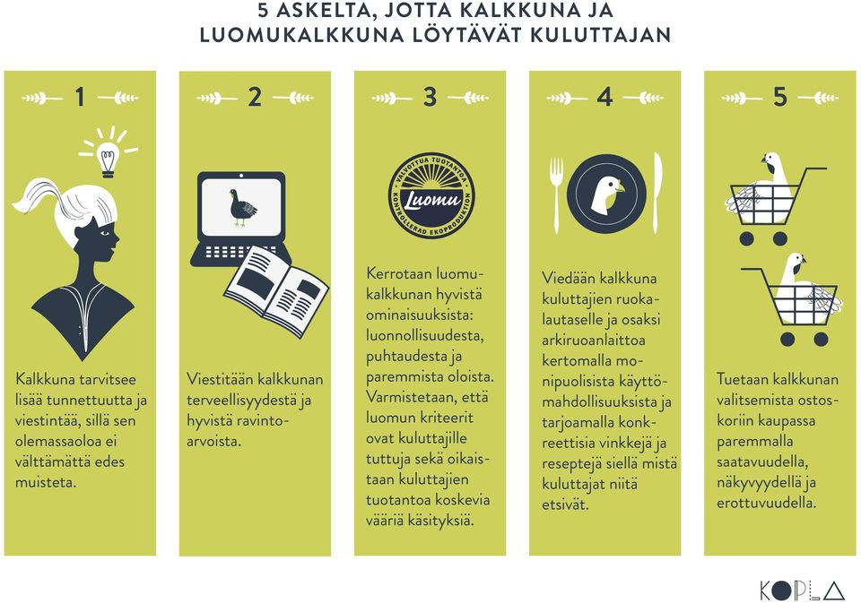Varmistetaan, että luomun kriteerit ovat kuluttajille tuttuja sekä oikaistaan kuluttajien tuotantoa koskevia vääriä käsityksiä.