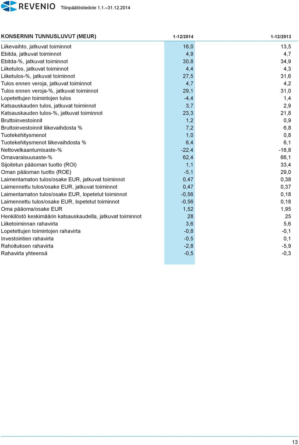 tulos, jatkuvat toiminnot 3,7 2,9 Katsauskauden tulos-%, jatkuvat toiminnot 23,3 21,8 Bruttoinvestoinnit 1,2 0,9 Bruttoinvestoinnit liikevaihdosta % 7,2 6,8 Tuotekehitysmenot 1,0 0,8