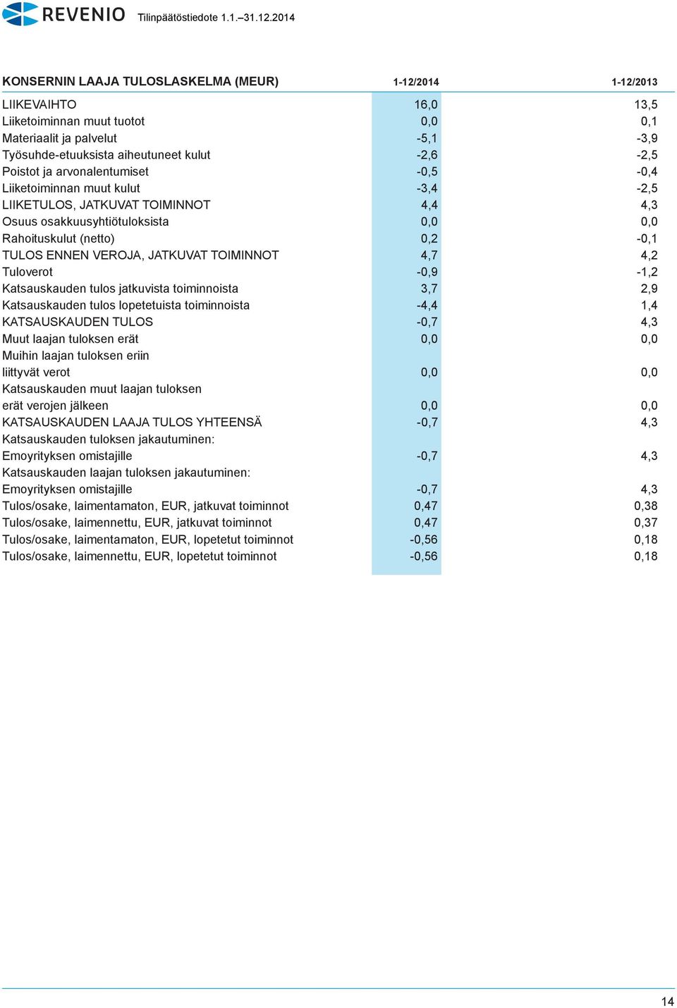 JATKUVAT TOIMINNOT 4,7 4,2 Tuloverot -0,9-1,2 Katsauskauden tulos jatkuvista toiminnoista 3,7 2,9 Katsauskauden tulos lopetetuista toiminnoista -4,4 1,4 KATSAUSKAUDEN TULOS -0,7 4,3 Muut laajan