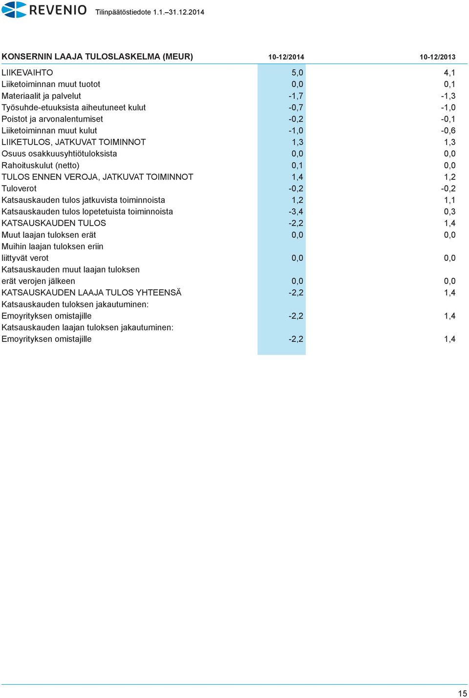 JATKUVAT TOIMINNOT 1,4 1,2 Tuloverot -0,2-0,2 Katsauskauden tulos jatkuvista toiminnoista 1,2 1,1 Katsauskauden tulos lopetetuista toiminnoista -3,4 0,3 KATSAUSKAUDEN TULOS -2,2 1,4 Muut laajan