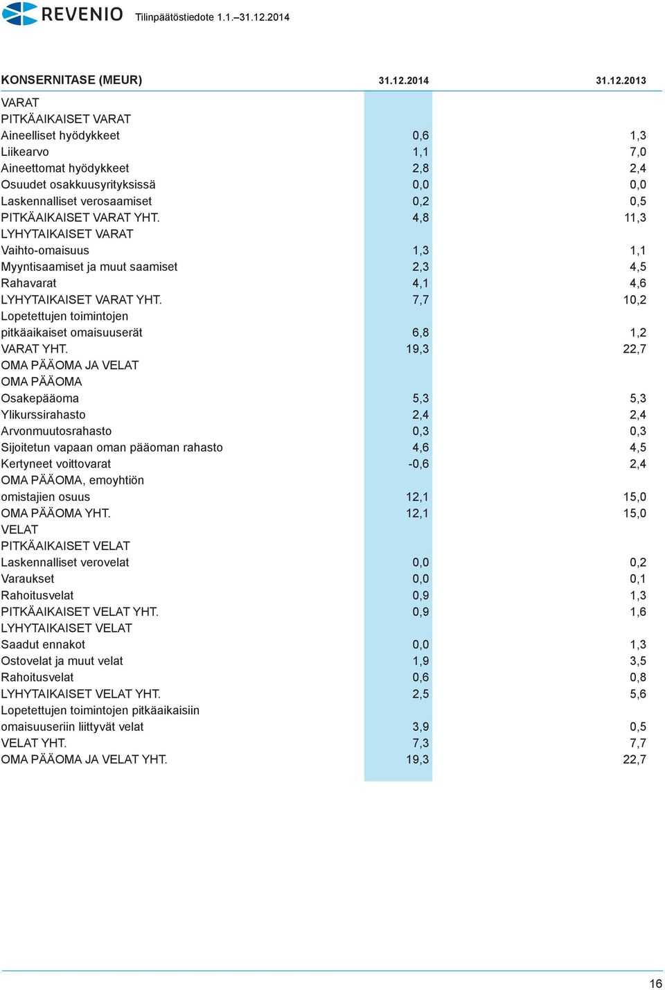 2013 VARAT PITKÄAIKAISET VARAT Aineelliset hyödykkeet 0,6 1,3 Liikearvo 1,1 7,0 Aineettomat hyödykkeet 2,8 2,4 Osuudet osakkuusyrityksissä 0,0 0,0 Laskennalliset verosaamiset 0,2 0,5 PITKÄAIKAISET