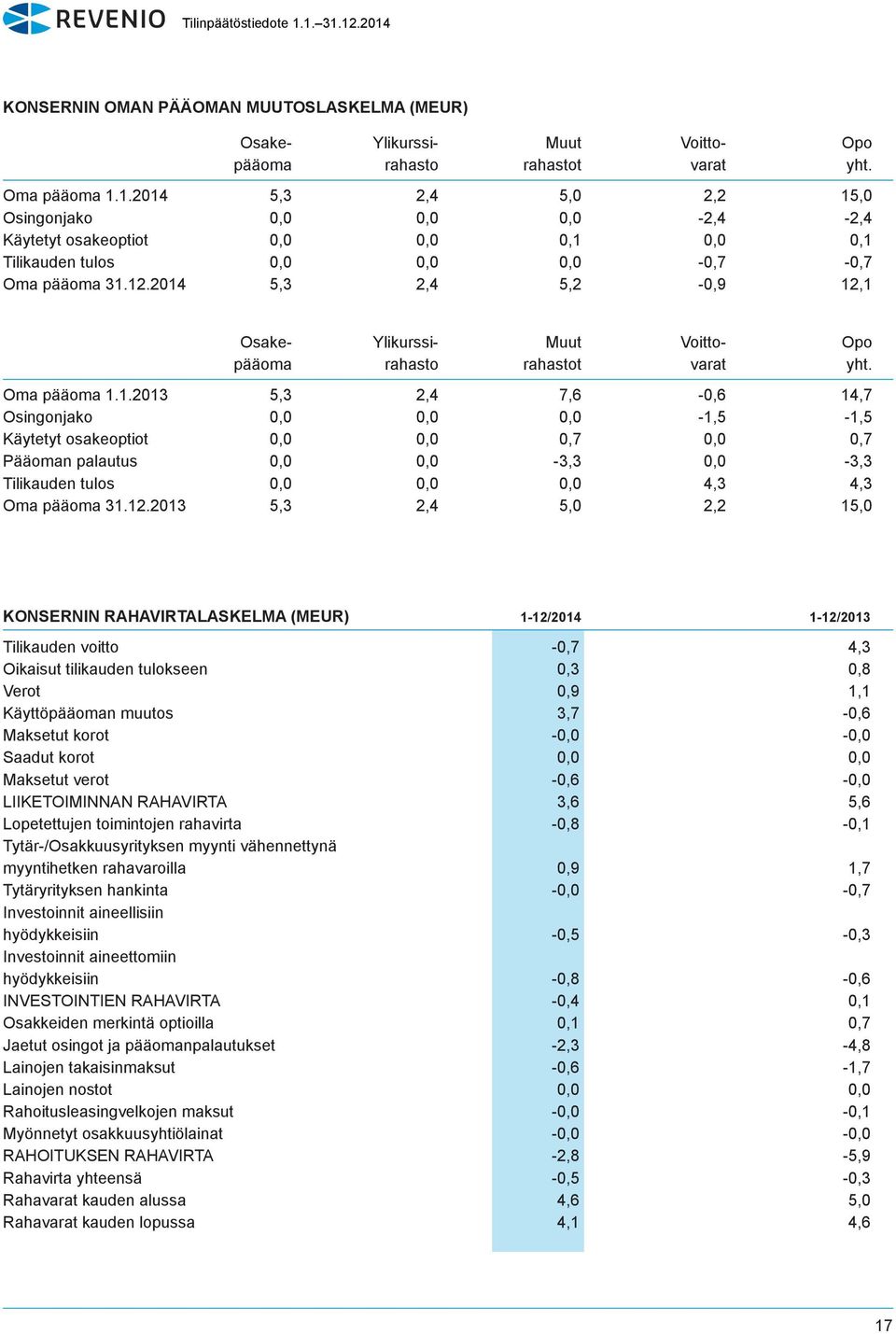 2014 5,3 2,4 5,2-0,9 12,1 Osake- Ylikurssi- Muut Voitto- Opo pääoma rahasto rahastot varat yht. Oma pääoma 1.1.2013 5,3 2,4 7,6-0,6 14,7 Osingonjako 0,0 0,0 0,0-1,5-1,5 Käytetyt osakeoptiot 0,0 0,0 0,7 0,0 0,7 Pääoman palautus 0,0 0,0-3,3 0,0-3,3 Tilikauden tulos 0,0 0,0 0,0 4,3 4,3 Oma pääoma 31.