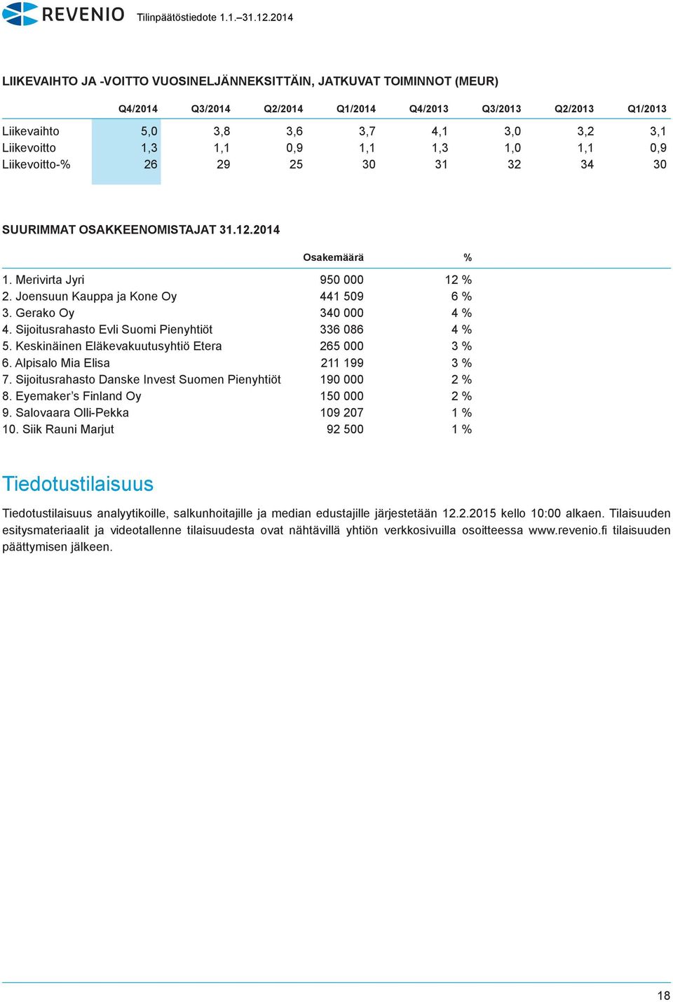 Gerako Oy 340 000 4 % 4. Sijoitusrahasto Evli Suomi Pienyhtiöt 336 086 4 % 5. Keskinäinen Eläkevakuutusyhtiö Etera 265 000 3 % 6. Alpisalo Mia Elisa 211 199 3 % 7.