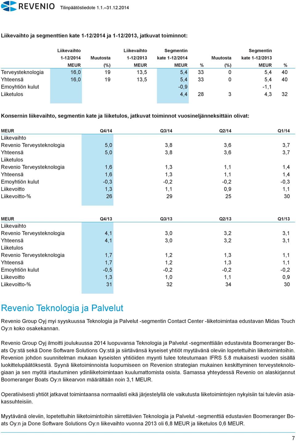 ja liiketulos, jatkuvat toiminnot vuosineljänneksittäin olivat: MEUR Q4/14 Q3/14 Q2/14 Q1/14 Liikevaihto Revenio Terveysteknologia 5,0 3,8 3,6 3,7 Yhteensä 5,0 3,8 3,6 3,7 Liiketulos Revenio