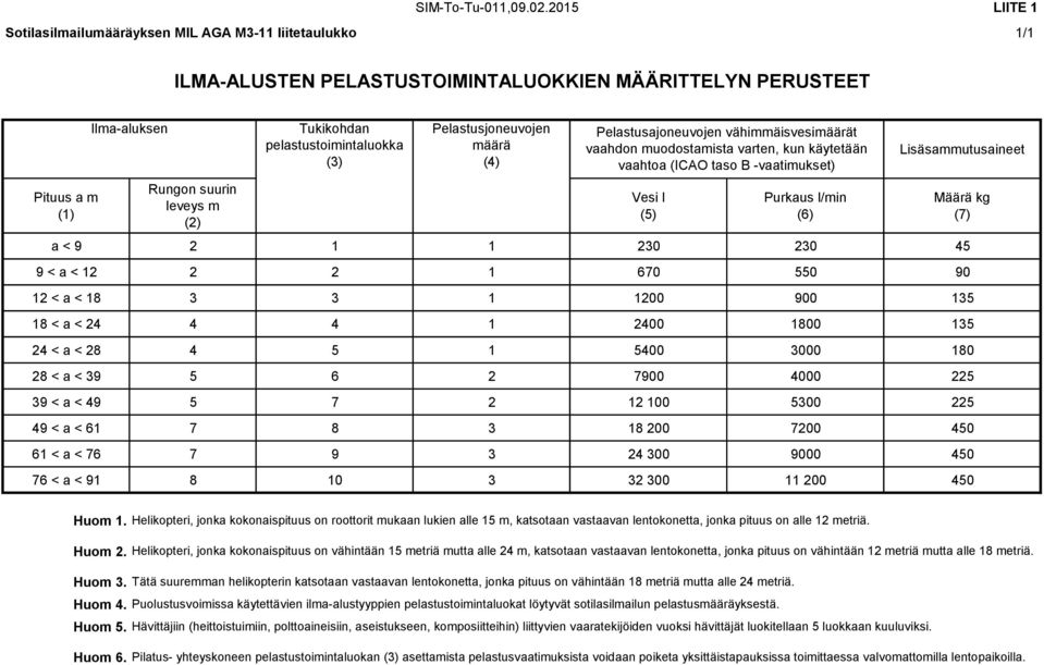 pelastustoimintaluokka (3) Pelastusjoneuvojen määrä (4) Pelastusajoneuvojen vähimmäisvesimäärät vaahdon muodostamista varten, kun käytetään vaahtoa (ICAO taso B -vaatimukset) Vesi l (5) Purkaus l/min