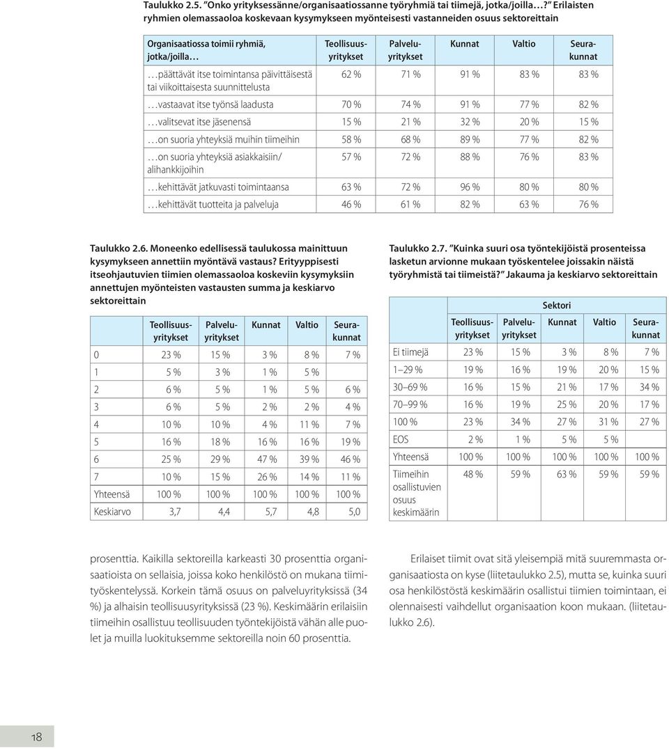 viikoittaisesta suunnittelusta Kunnat Valtio Seurakunnat 62 % 71 % 91 % 83 % 83 % vastaavat itse työnsä laadusta 70 % 74 % 91 % 77 % 82 % valitsevat itse jäsenensä 15 % 21 % 32 % 20 % 15 % on suoria