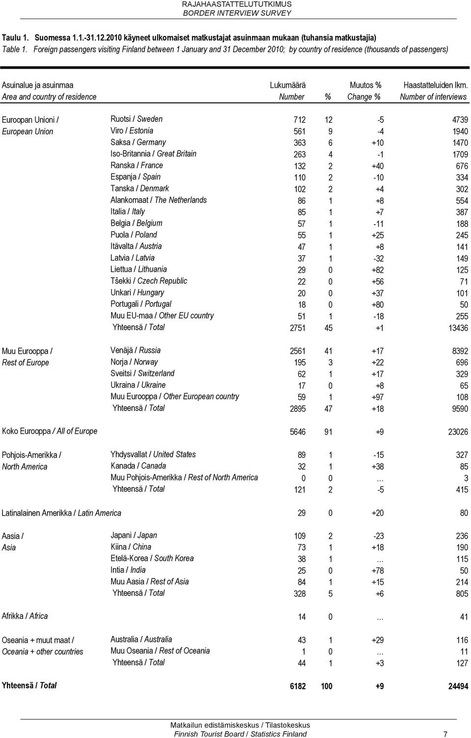 Area and country of residence Number % Change % Number of interviews Euroopan Unioni / Ruotsi / Sweden 712 12-5 4739 European Union Viro / Estonia 561 9-4 1940 Saksa / Germany 363 6 +10 1470