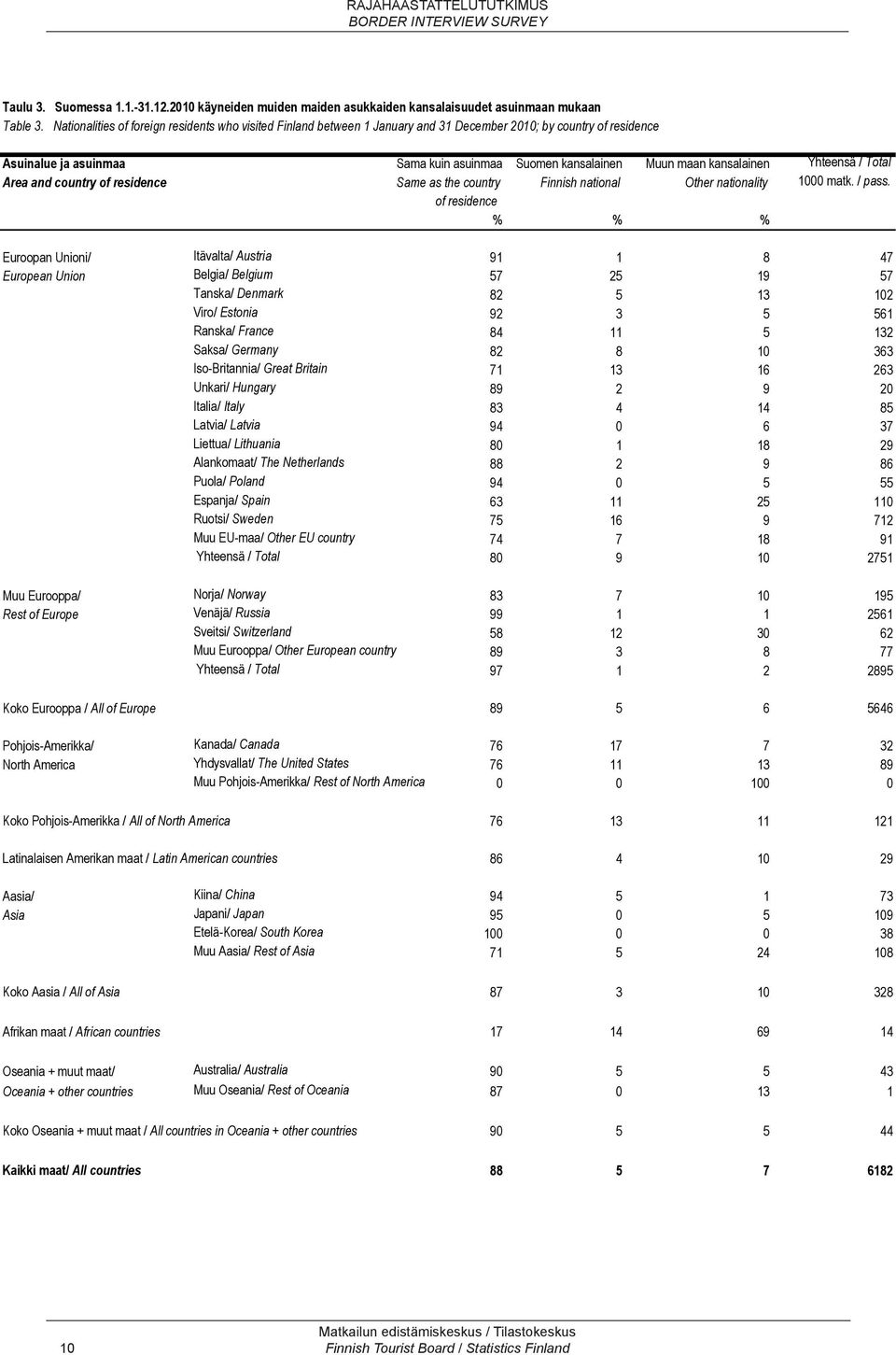 kansalainen Yhteensä / Total Area and country of residence Same as the country Finnish national Other nationality 1000 matk. / pass.