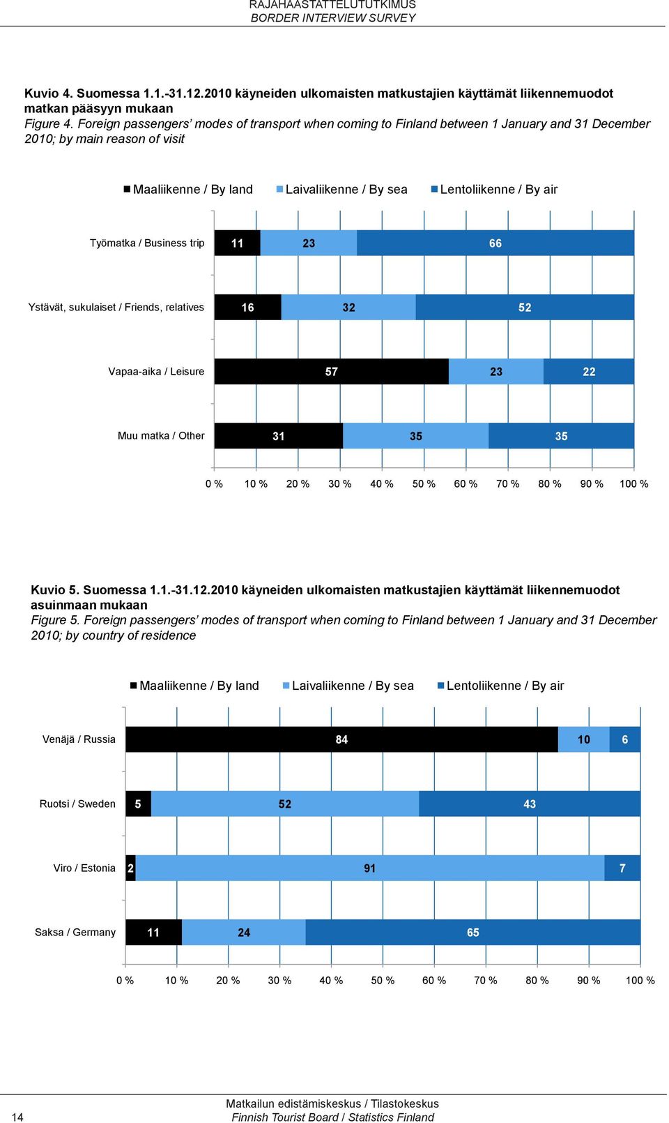 Työmatka / Business trip 11 23 66 Ystävät, sukulaiset / Friends, relatives 16 32 52 Vapaa-aika / Leisure 57 23 22 Muu matka / Other 31 35 35 0 % 10 % 20 % 30 % 40 % 50 % 60 % 70 % 80 % 90 % 100 %