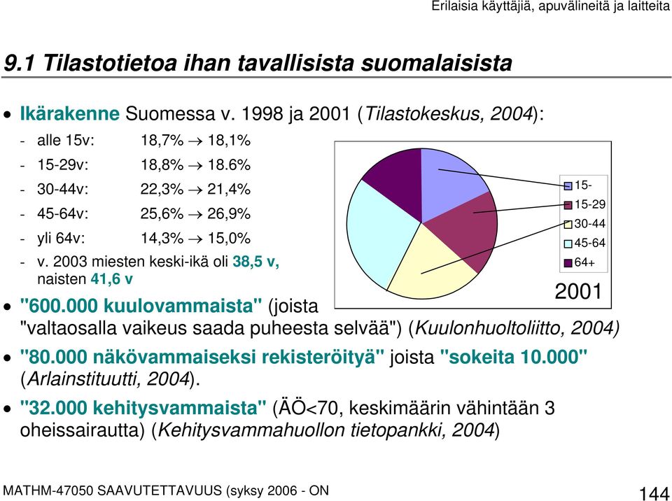 000 kuulovammaista" (joista "valtaosalla vaikeus saada puheesta selvää") (Kuulonhuoltoliitto, 2004) 15-15-29 30-44 45-64 64+ 2001 "80.