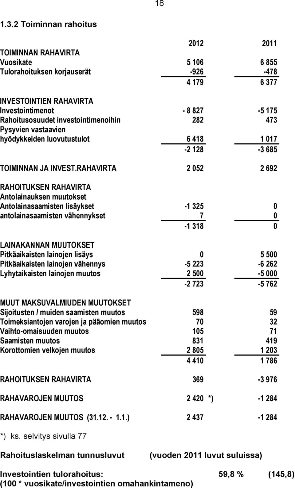 investointimenoihin 282 473 Pysyvien vastaavien hyödykkeiden luovutustulot 6 418 1 017-2 128-3 685 TOIMINNAN JA INVEST.