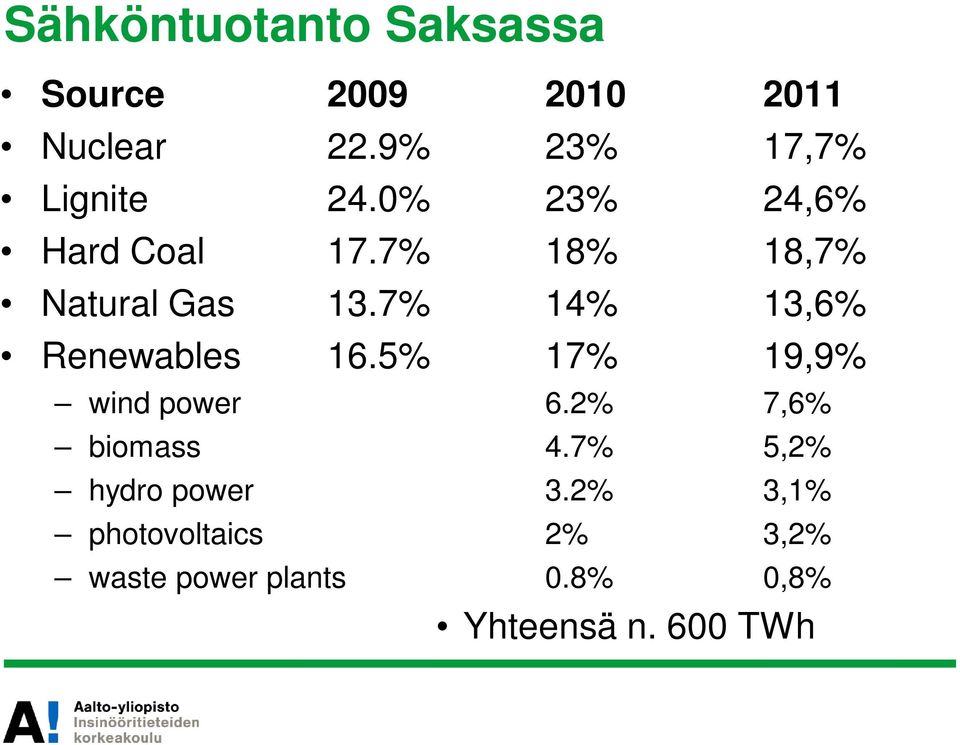 7% 18% 18,7% Natural Gas 13.7% 14% 13,6% Renewables 16.