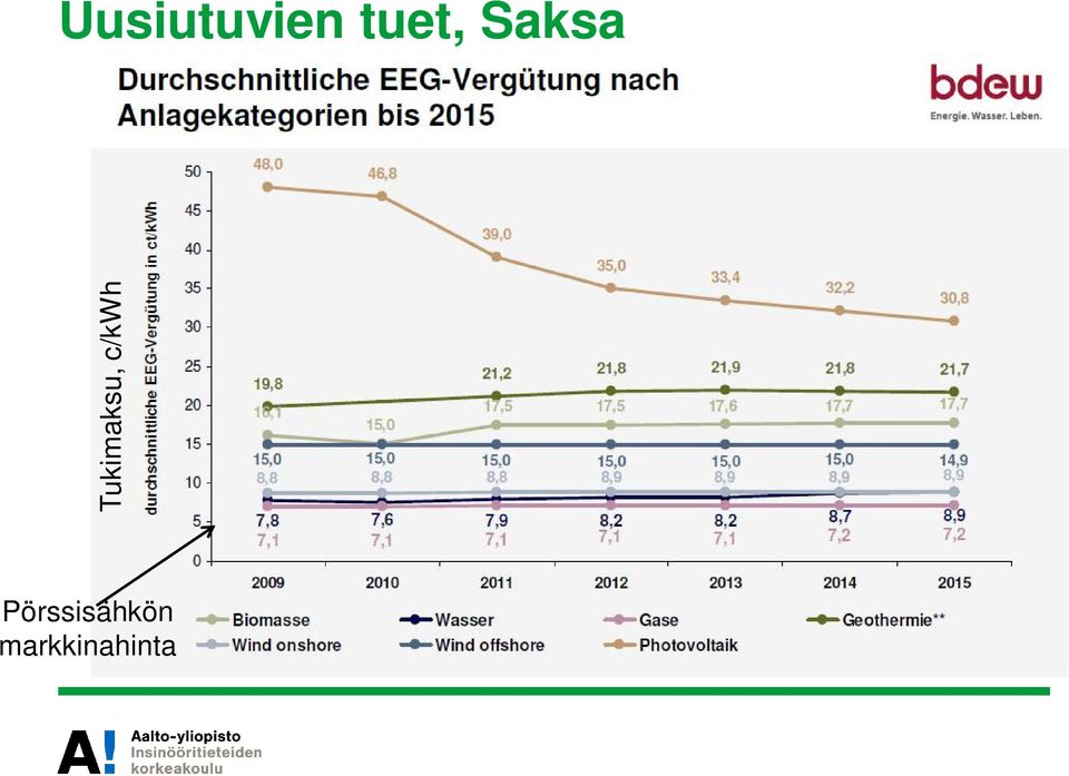 Tukimaksu, c/kwh