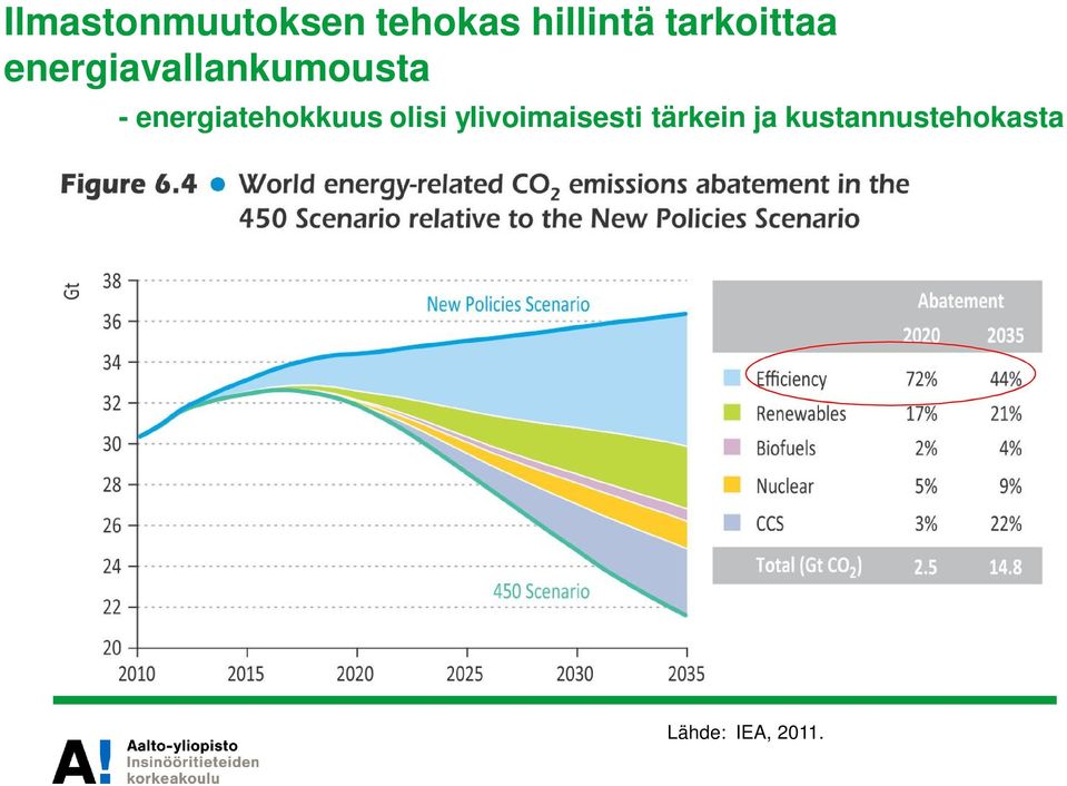 energiatehokkuus olisi ylivoimaisesti