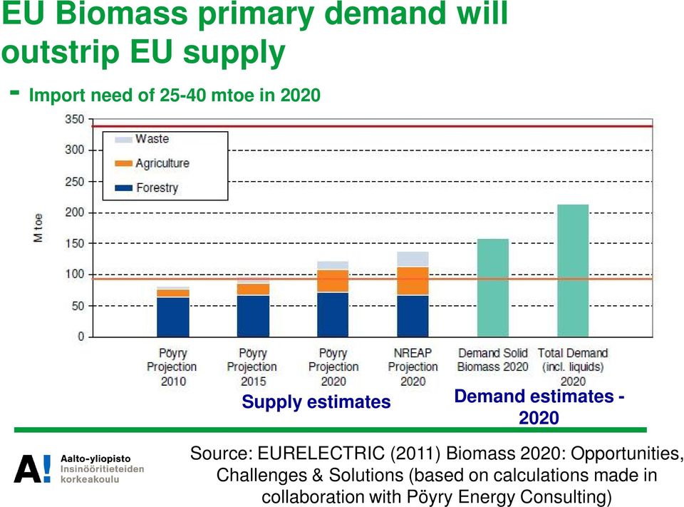 EURELECTRIC (2011) Biomass 2020: Opportunities, Challenges &