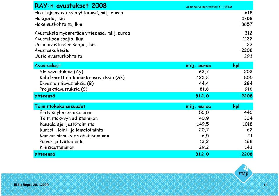 euroa kpl Yleisavustuksia (Ay) 63,7 203 Kohdennettuja toiminta-avustuksia (Ak) 122,3 805 Investointiavustuksia (B) 44,4 284 Projektiavustuksia (C) 81,6 916 Yhteensä 312,0 2208 Toimintokokonaisuudet