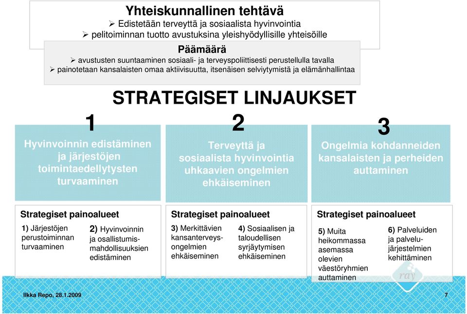 järjestöjen toimintaedellytysten turvaaminen Terveyttä ja sosiaalista hyvinvointia uhkaavien ongelmien ehkäiseminen Ongelmia kohdanneiden kansalaisten ja perheiden auttaminen Strategiset painoalueet