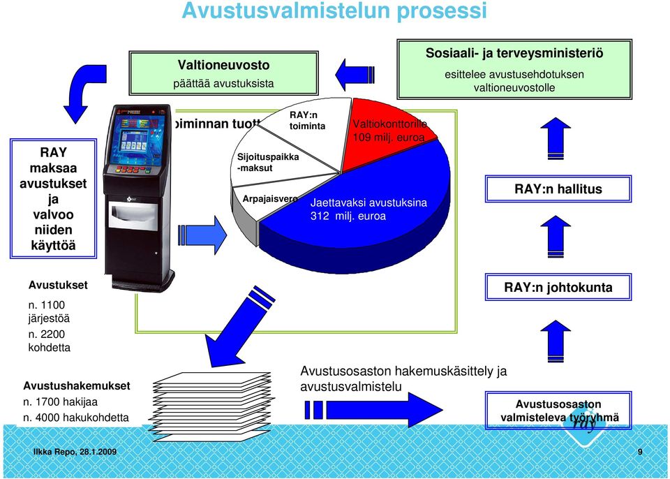 euroa Sijoituspaikka -maksut Arpajaisvero RAY:n toiminta Valtiokonttorille 109 milj. euroa Jaettavaksi avustuksina 312 milj.