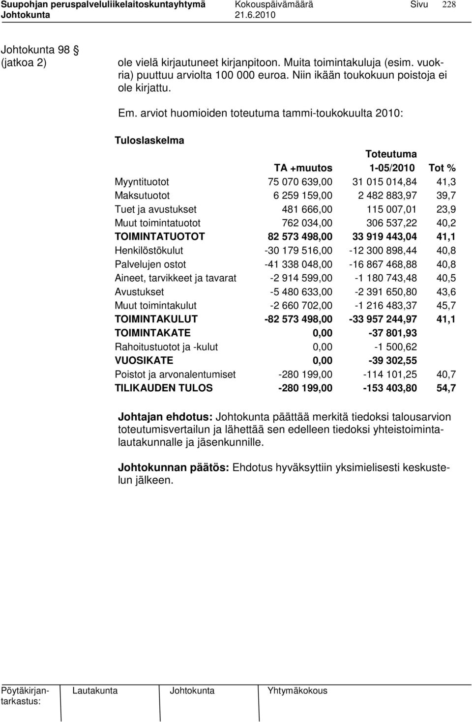 avustukset 481 666,00 115 007,01 23,9 Muut toimintatuotot 762 034,00 306 537,22 40,2 TOIMINTATUOTOT 82 573 498,00 33 919 443,04 41,1 Henkilöstökulut -30 179 516,00-12 300 898,44 40,8 Palvelujen ostot